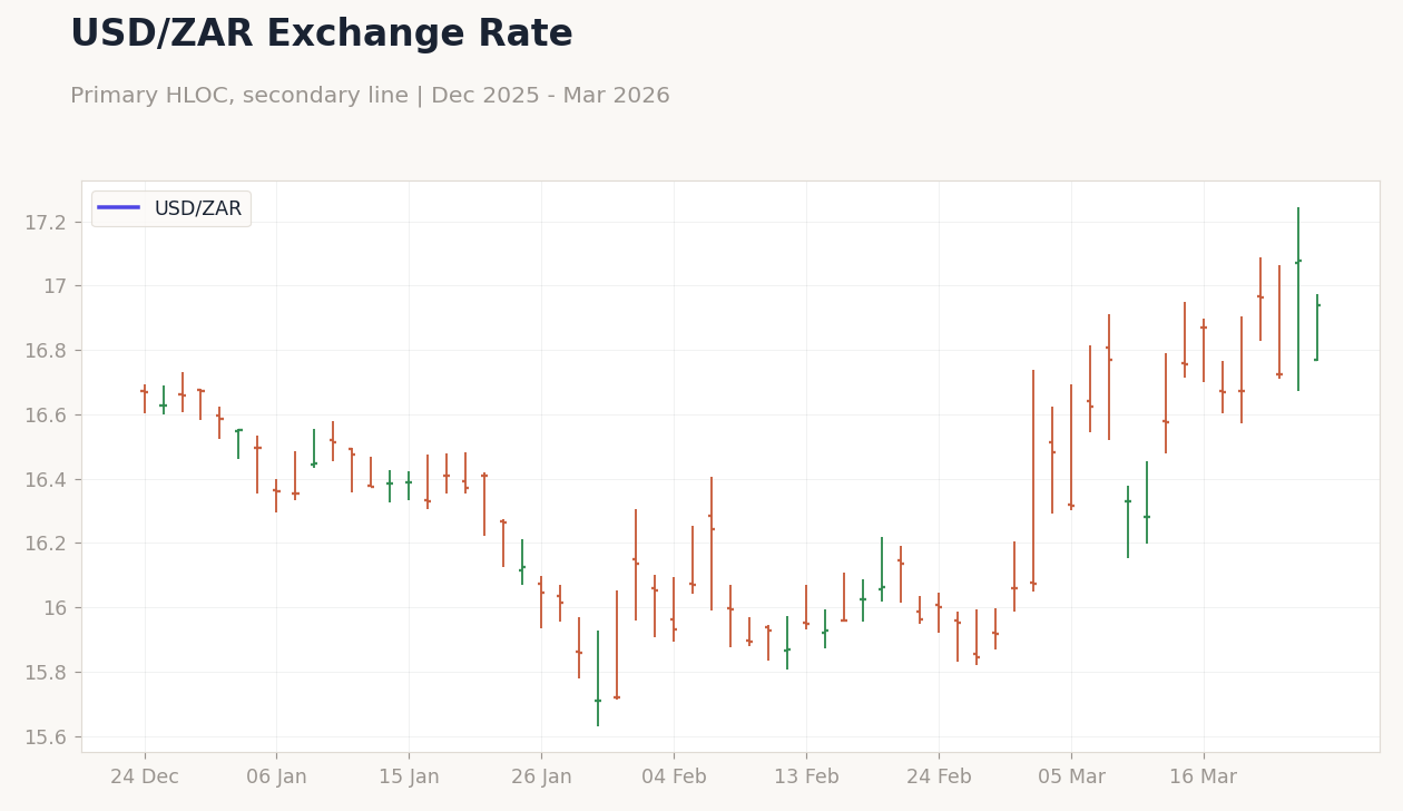 USD/ZAR Exchange Rate