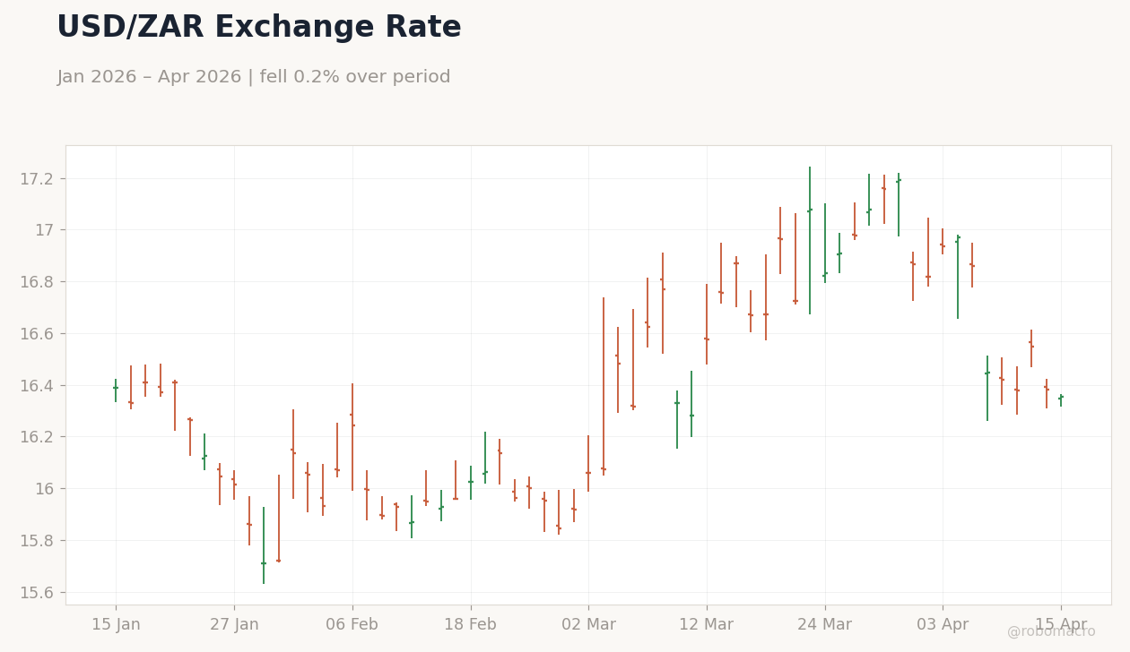 USD/ZAR Exchange Rate