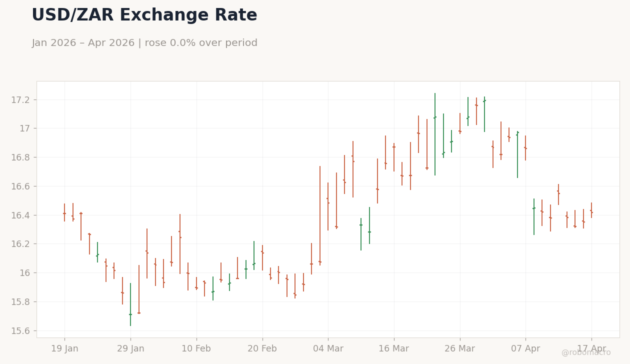 USD/ZAR Exchange Rate
