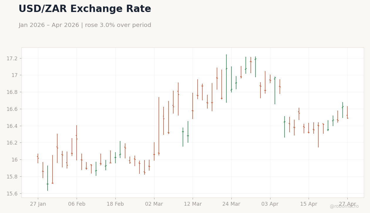 USD/ZAR Exchange Rate