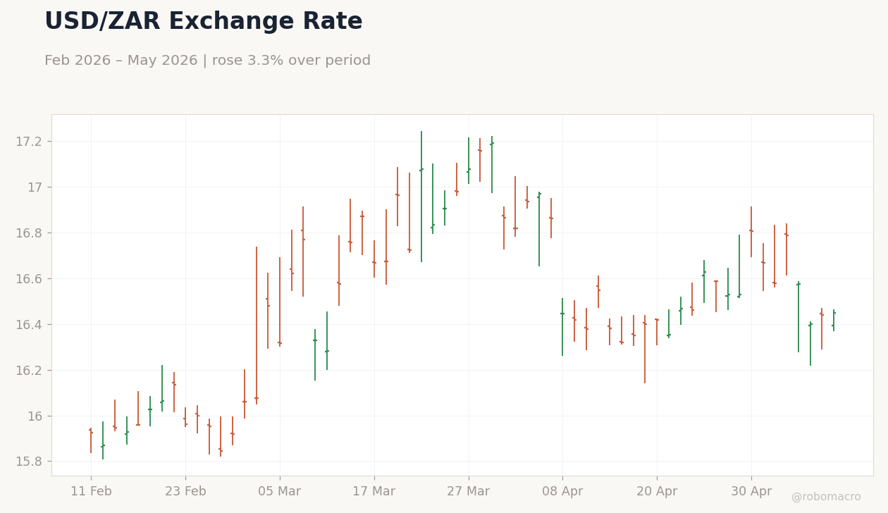 USD/ZAR Exchange Rate