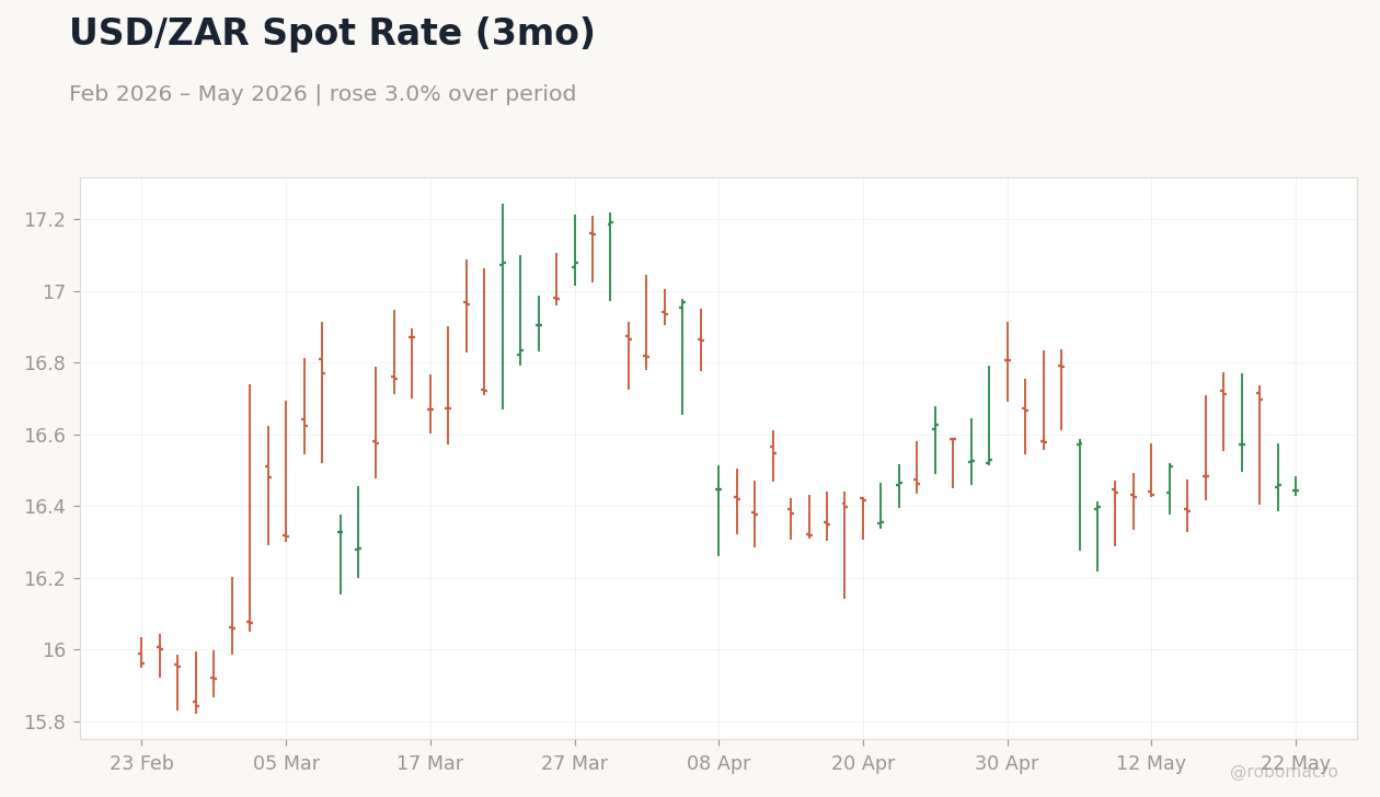 USD/ZAR Spot Rate (3mo)