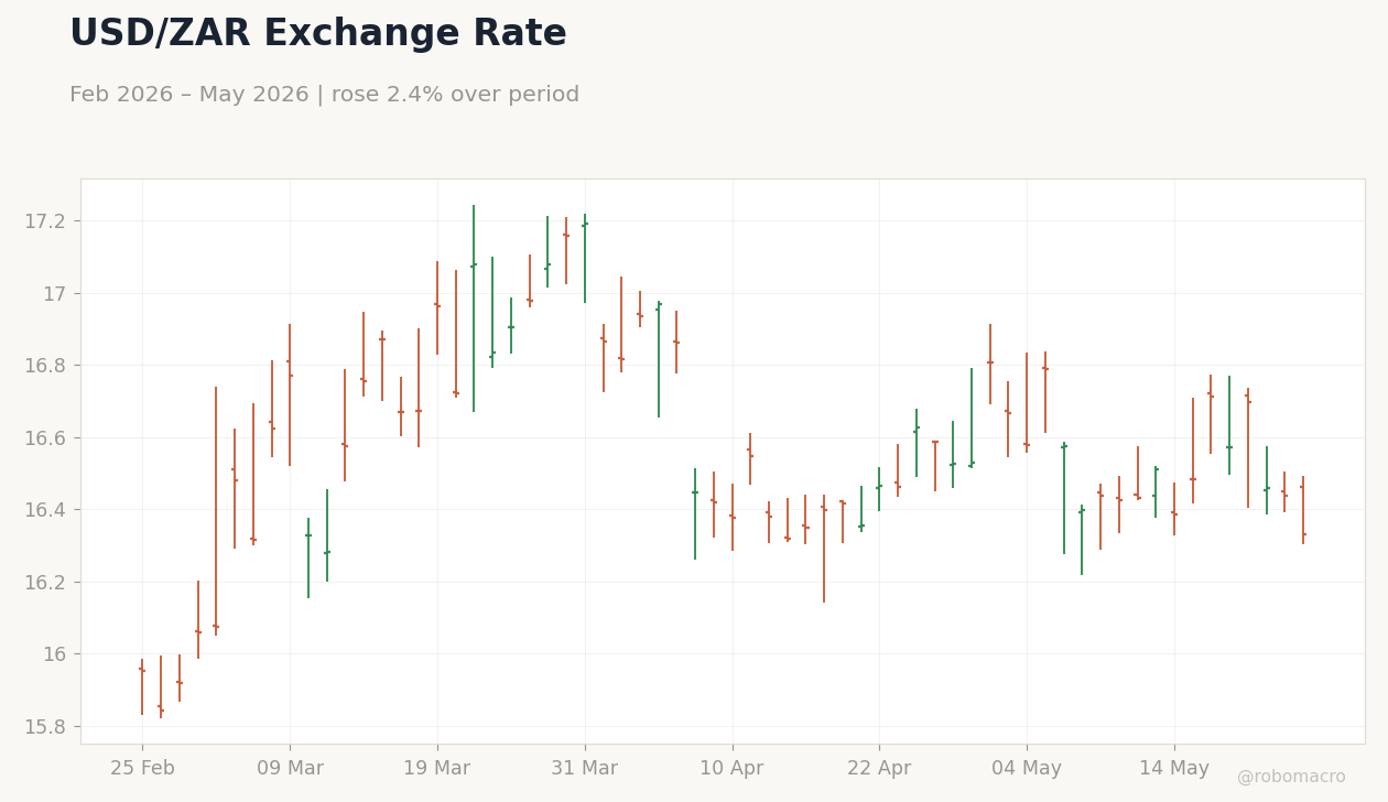 USD/ZAR Exchange Rate