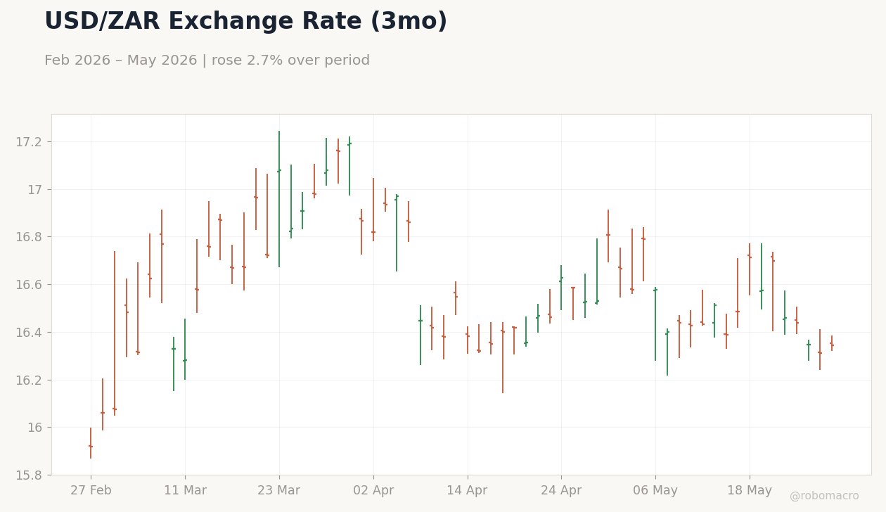 USD/ZAR Exchange Rate (3mo)