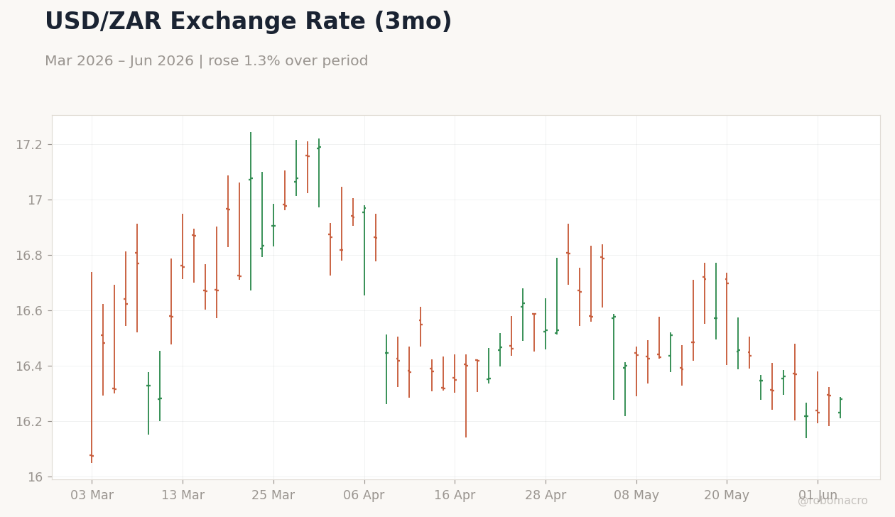 USD/ZAR Exchange Rate (3mo)