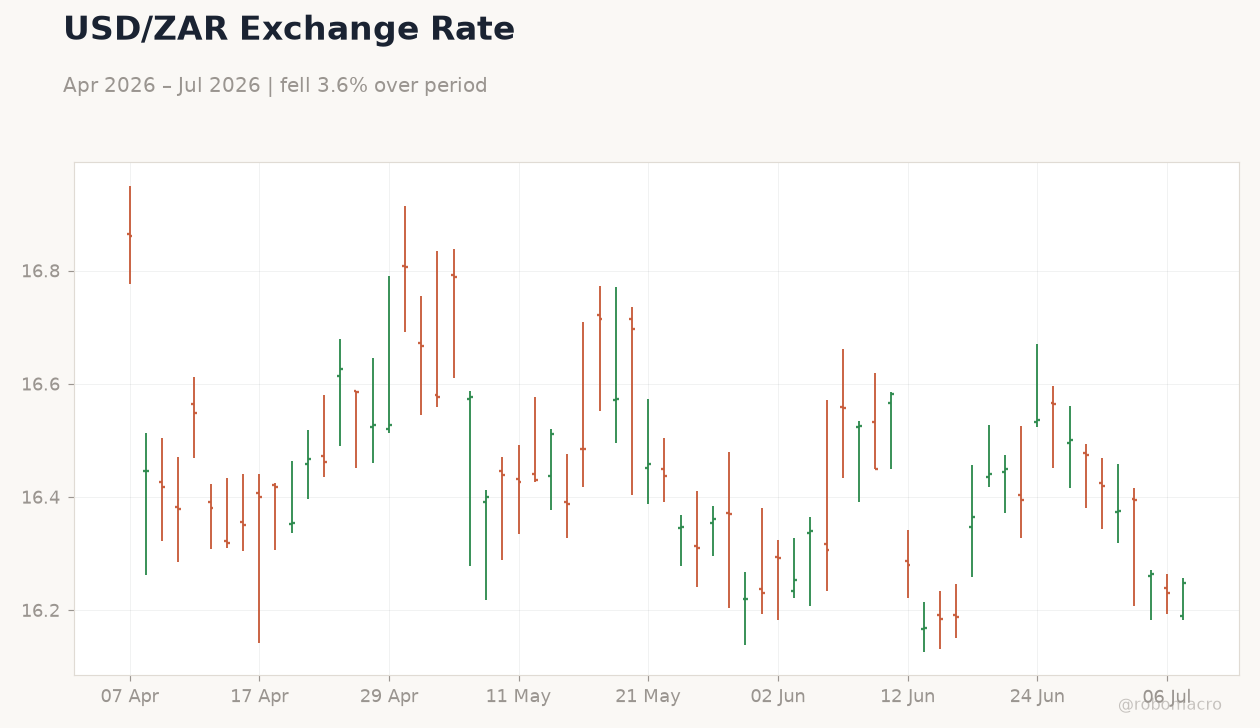 USD/ZAR Exchange Rate