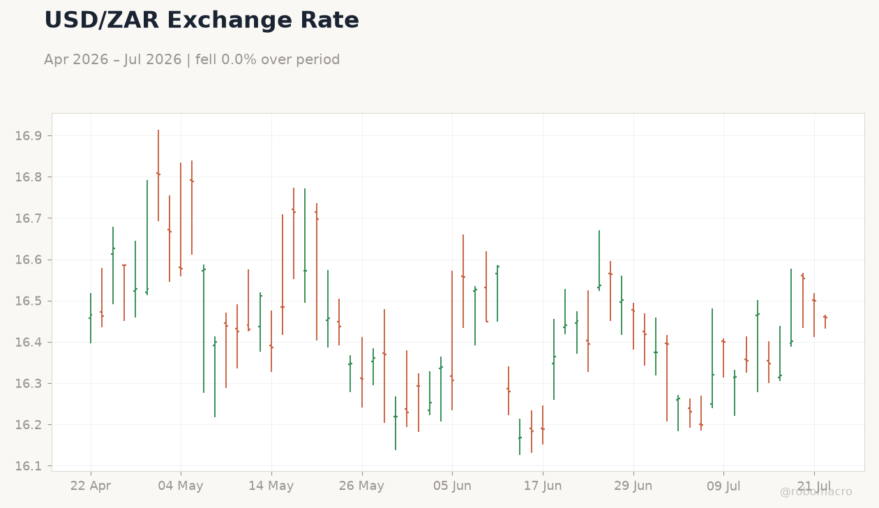 USD/ZAR Exchange Rate