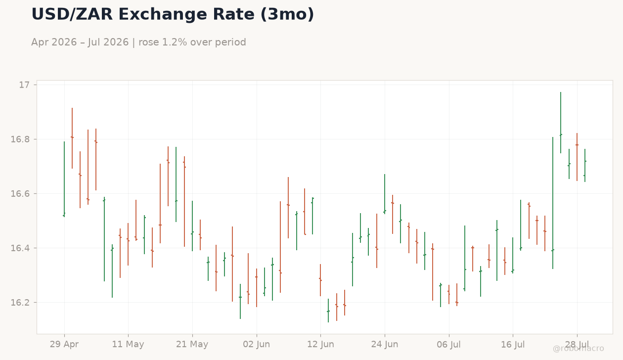 USD/ZAR Exchange Rate (3mo)