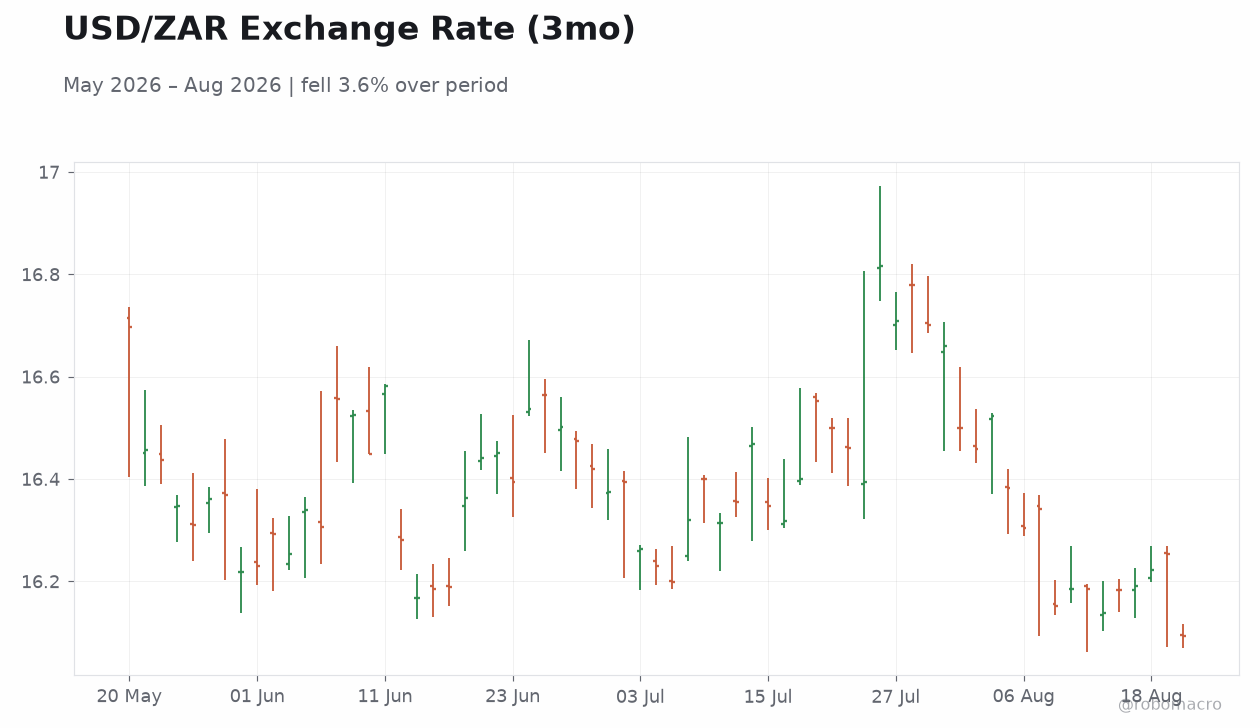 USD/ZAR Exchange Rate (3mo)