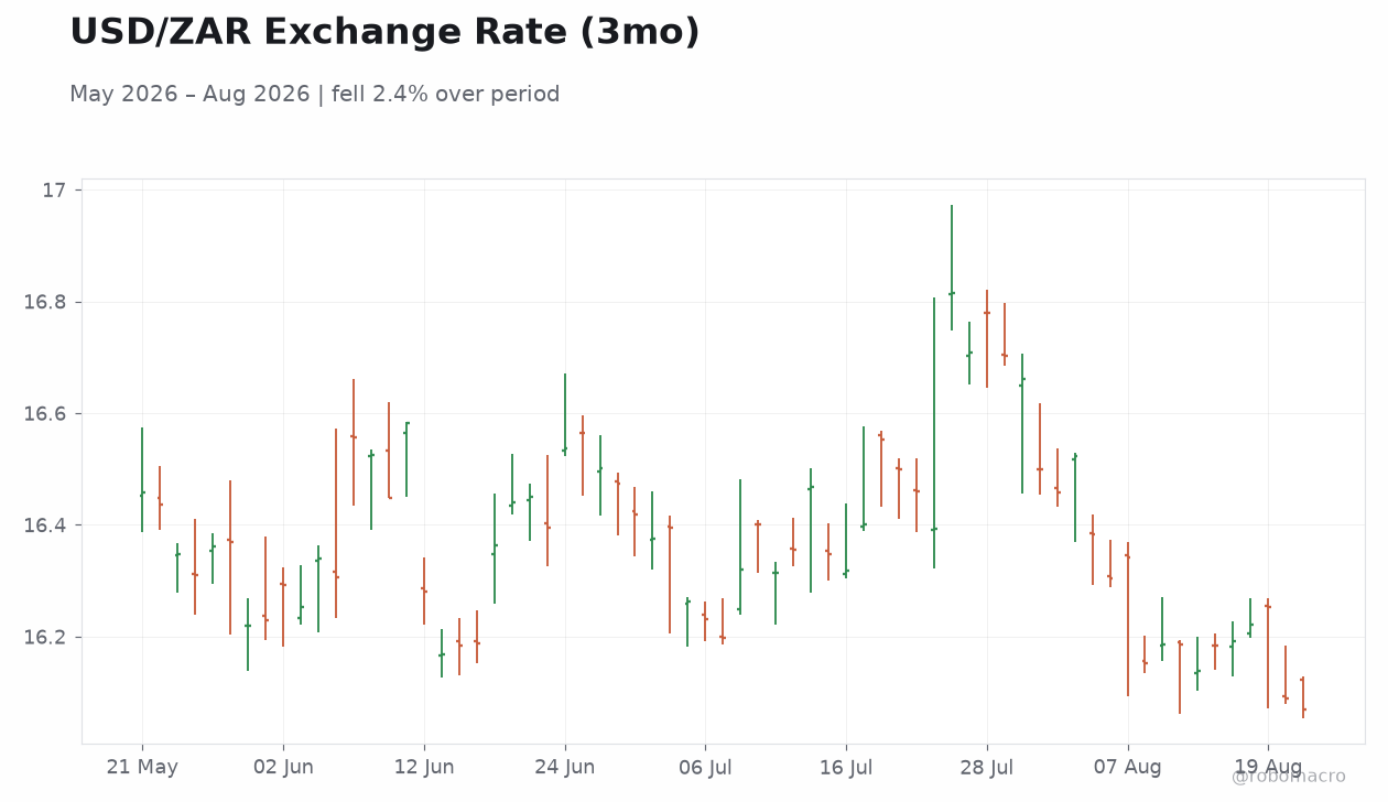 USD/ZAR Exchange Rate (3mo)