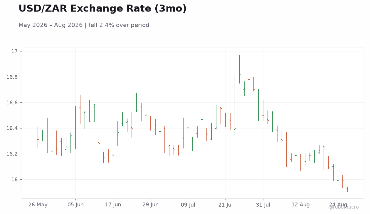 USD/ZAR Exchange Rate (3mo)