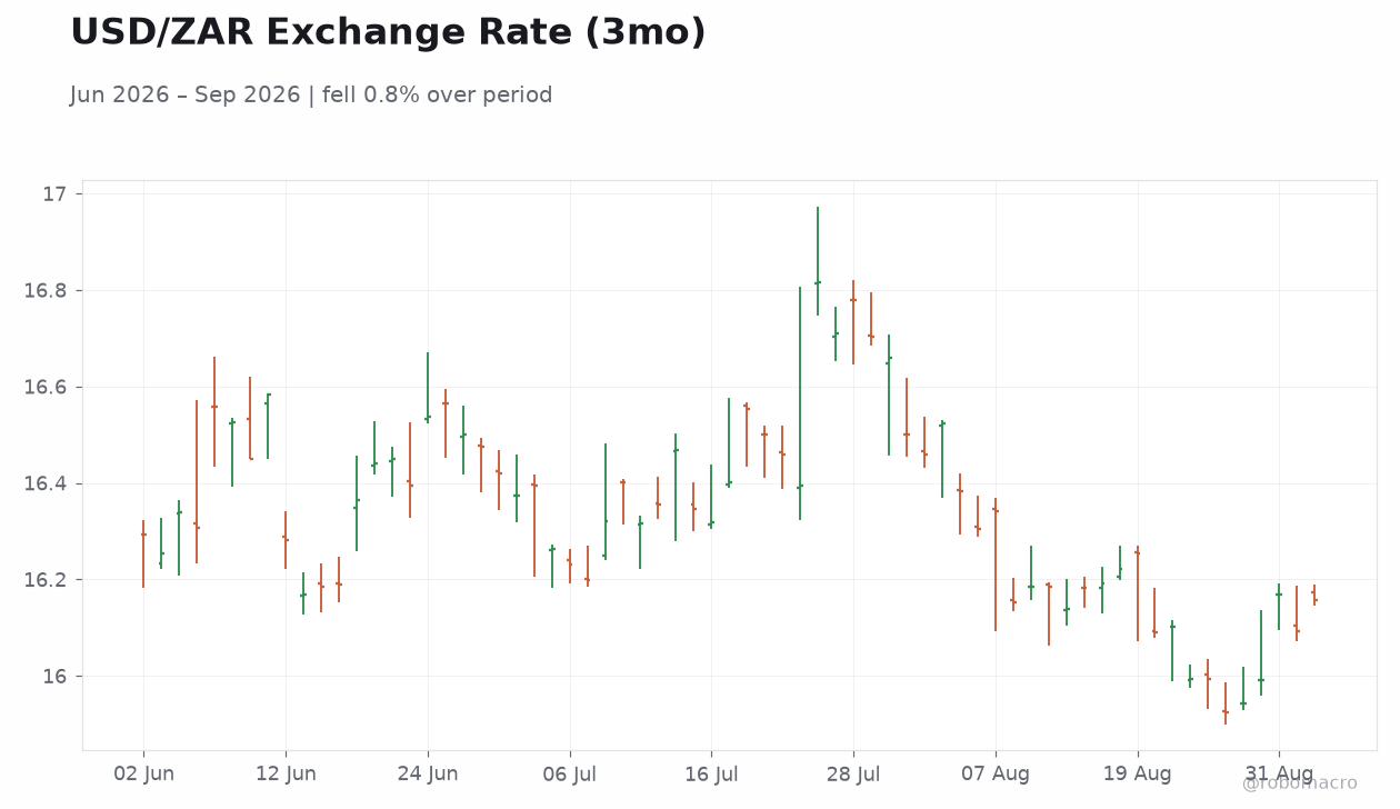 USD/ZAR Exchange Rate (3mo)