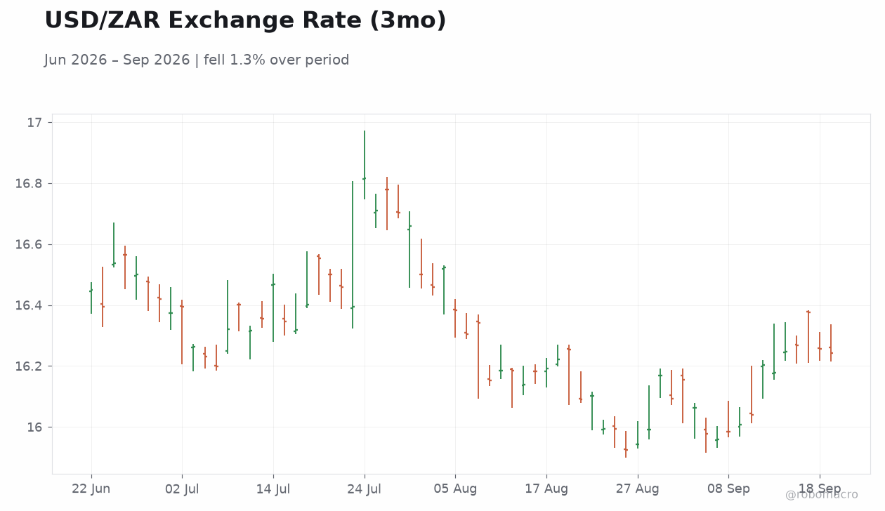 USD/ZAR Exchange Rate (3mo)