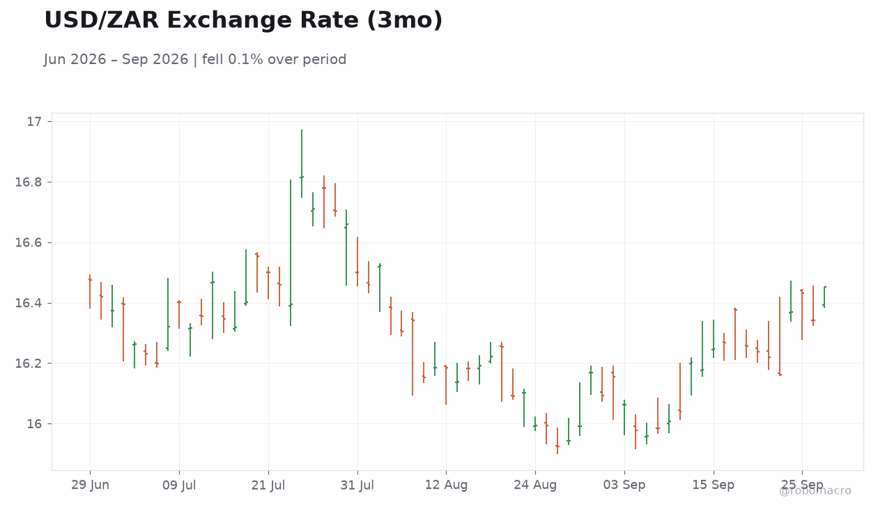 USD/ZAR Exchange Rate (3mo)