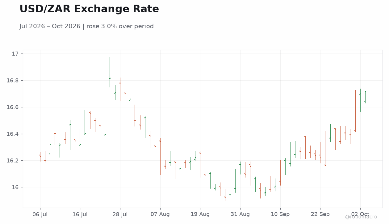 USD/ZAR Exchange Rate