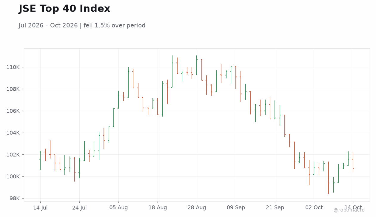 JSE Top 40 Index