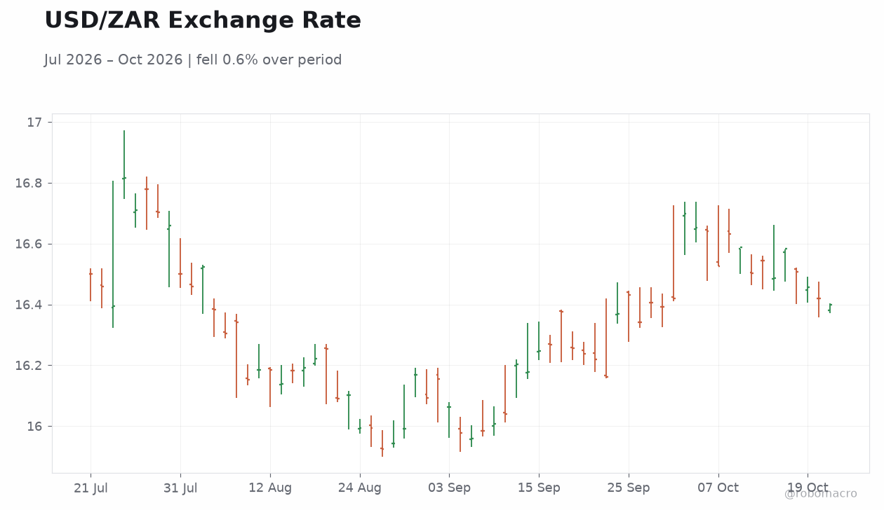 USD/ZAR Exchange Rate