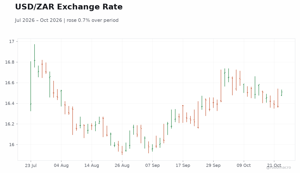 USD/ZAR Exchange Rate