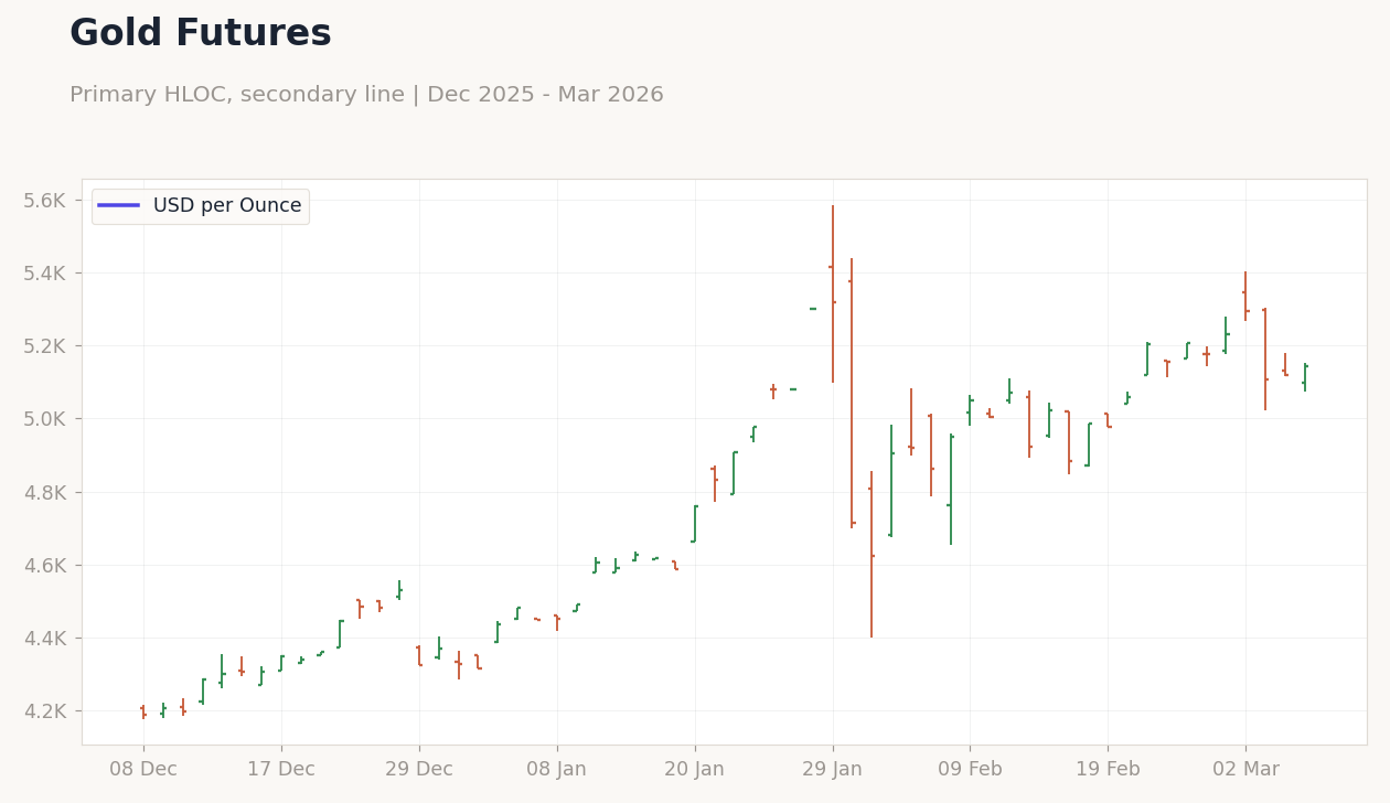 Chart 4