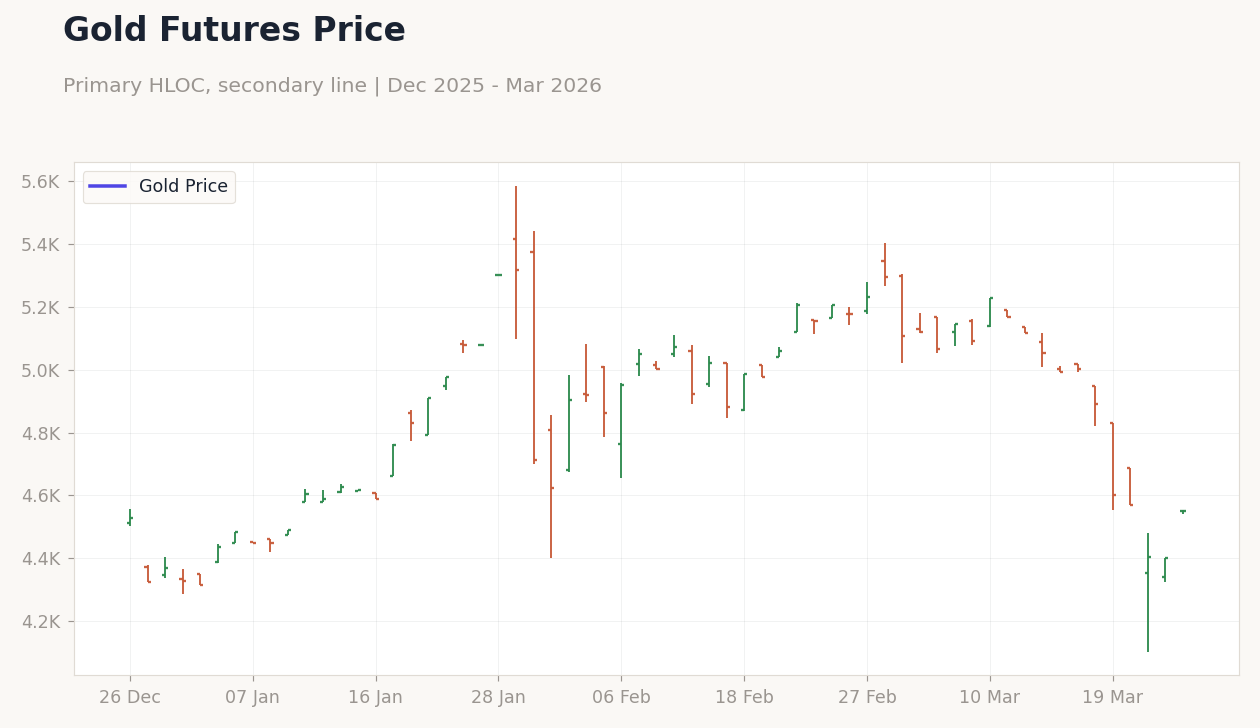 Gold Futures Price