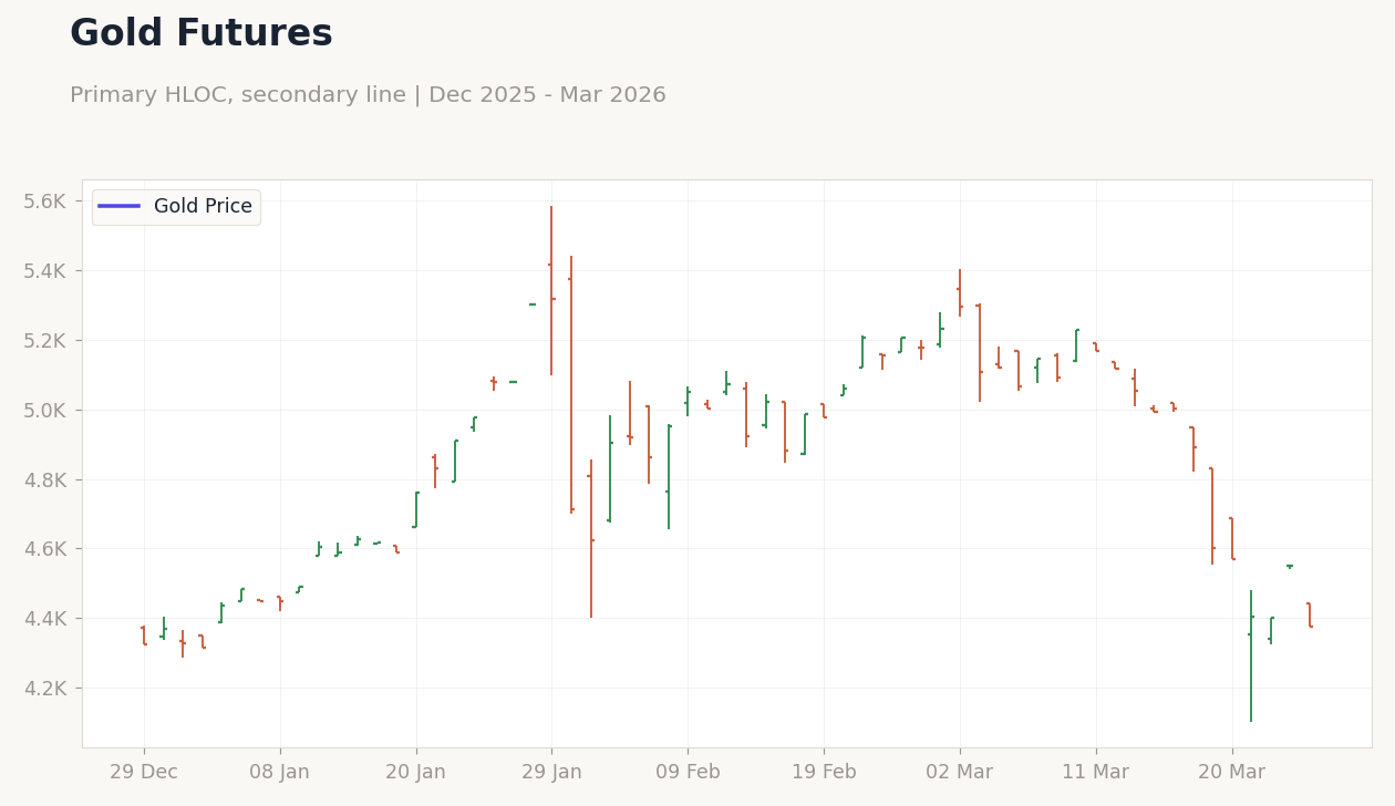 Gold Futures