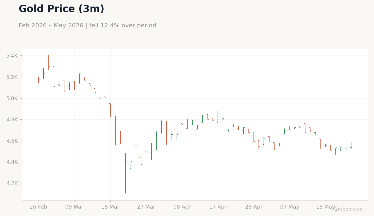 Gold Price (3m)