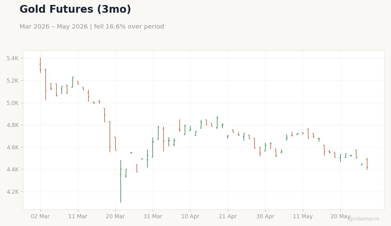 Gold Futures (3mo)