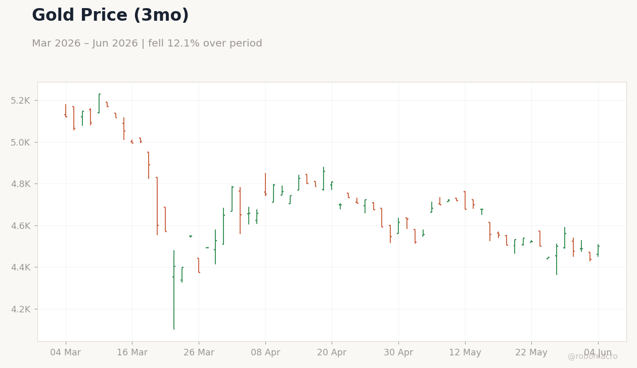 Gold Price (3mo)