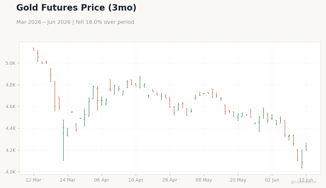 Gold Futures Price (3mo)