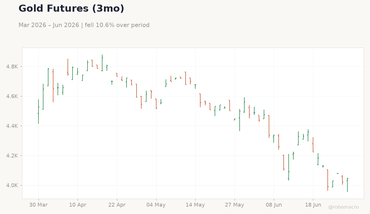 Gold Futures (3mo)