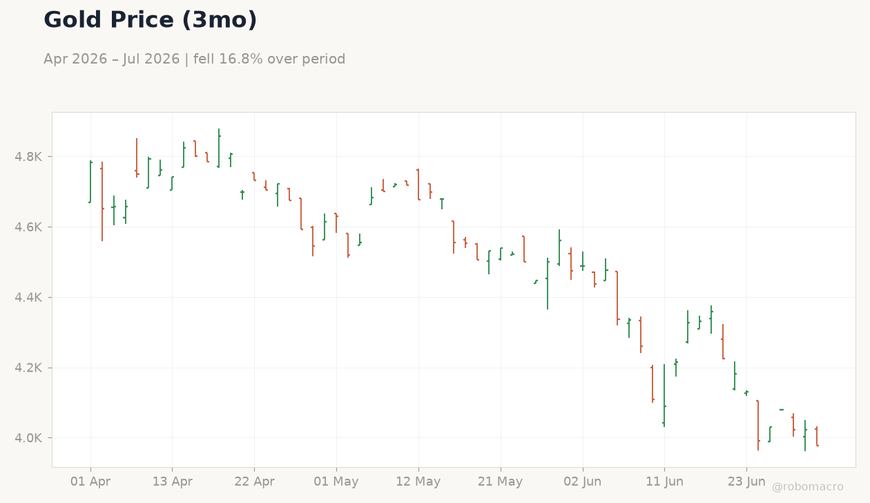 Gold Price (3mo)