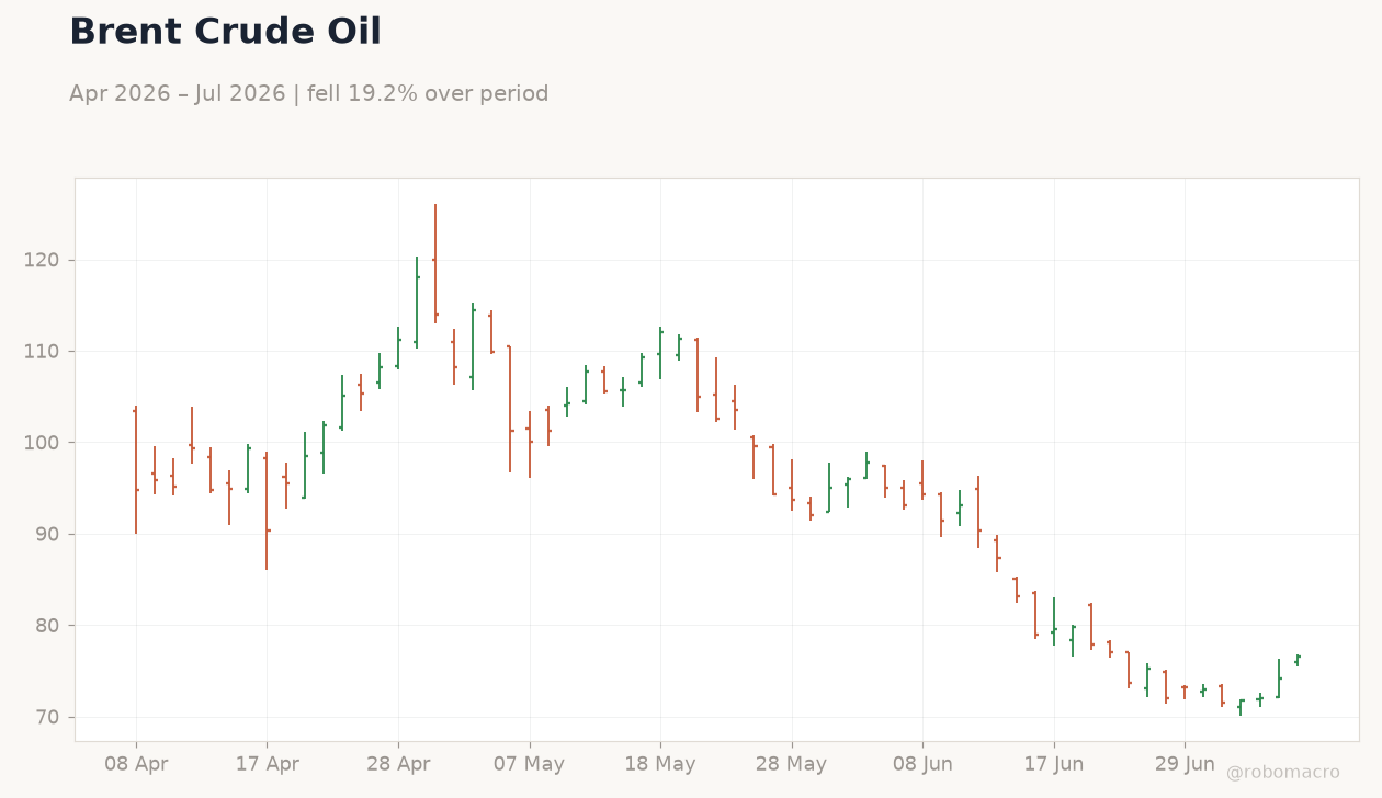 Brent Crude Oil