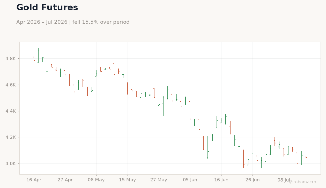 Gold Futures
