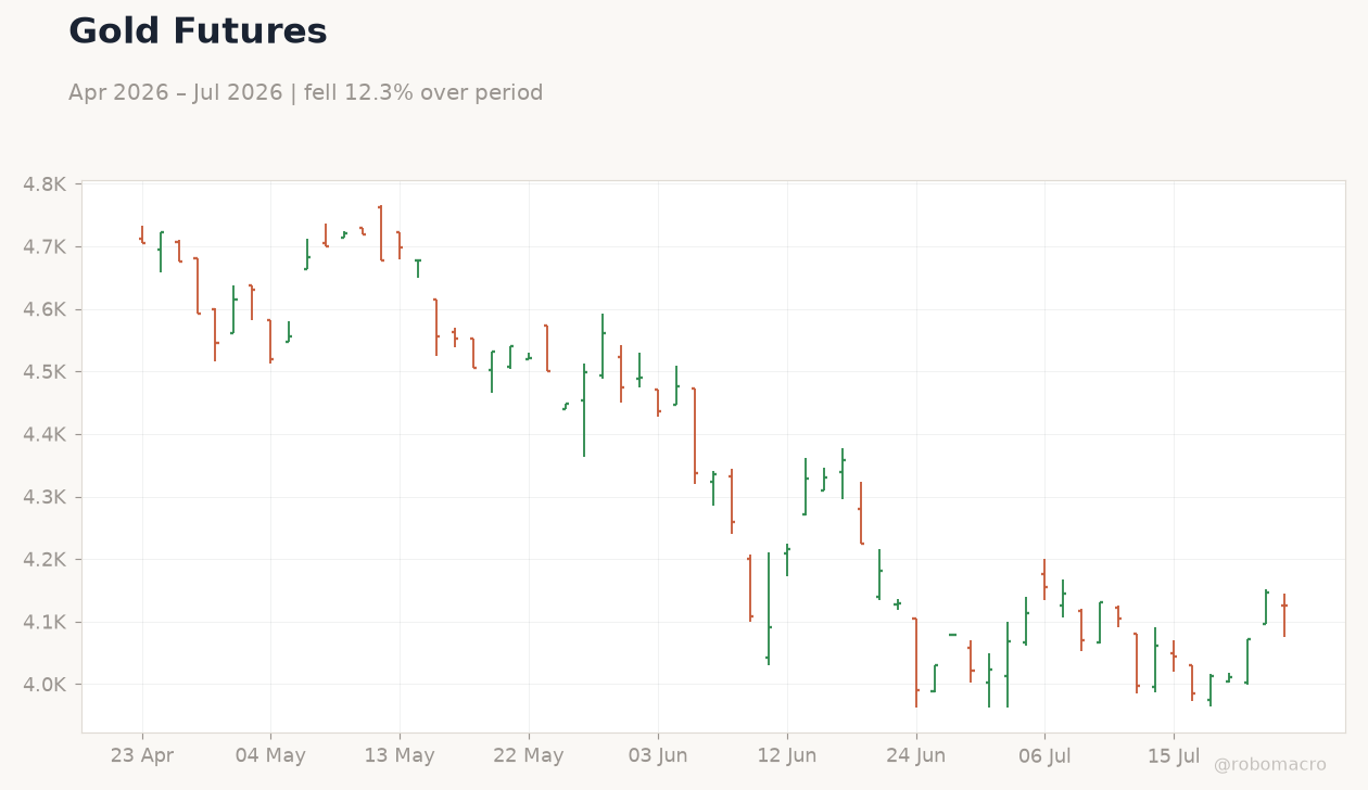 Gold Futures