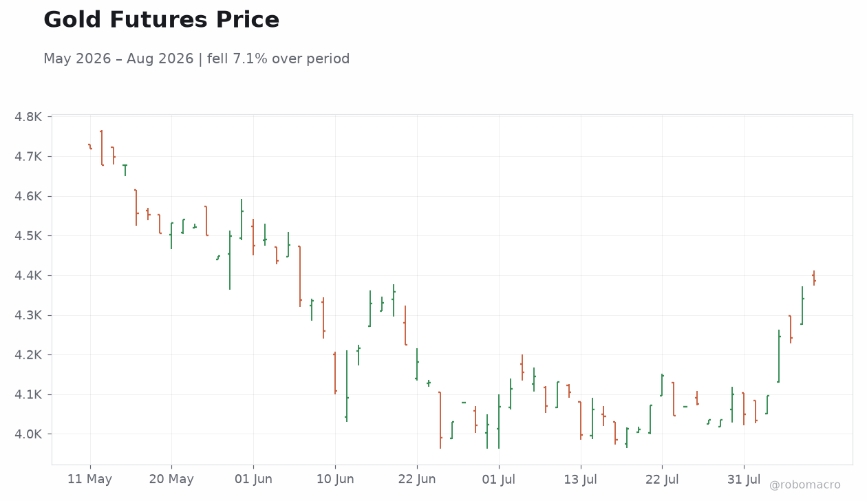 Gold Futures Price