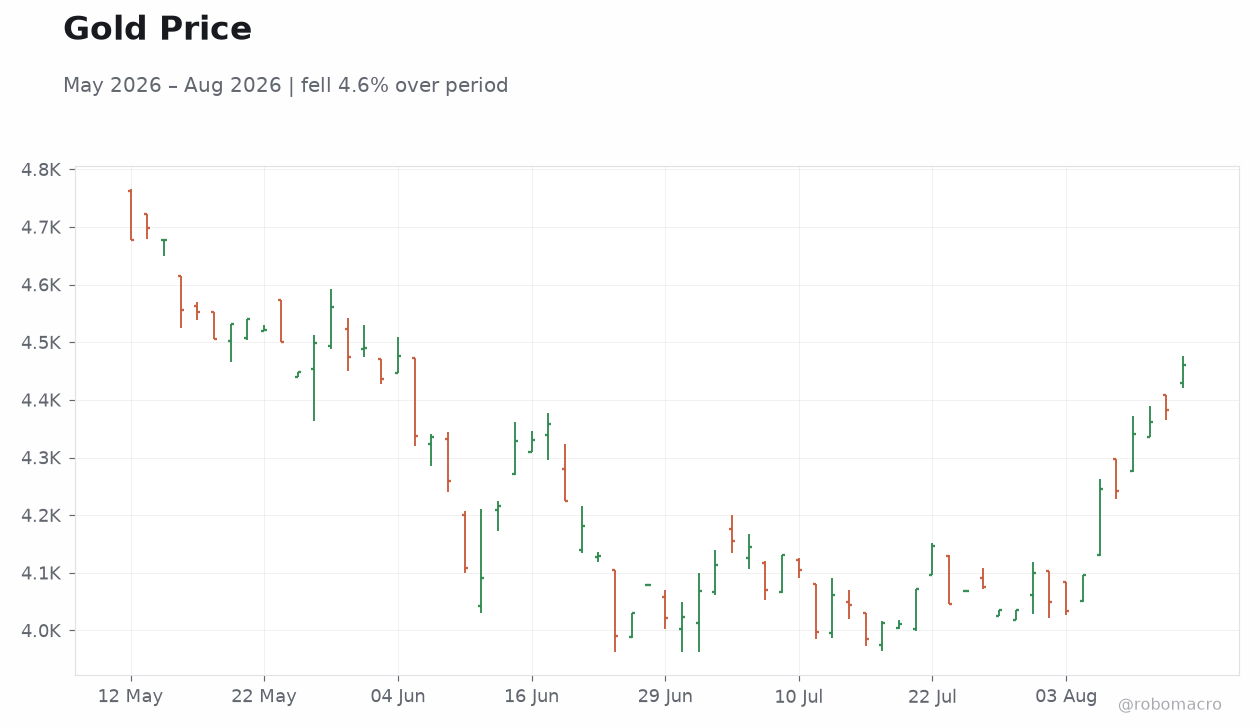 Gold Price