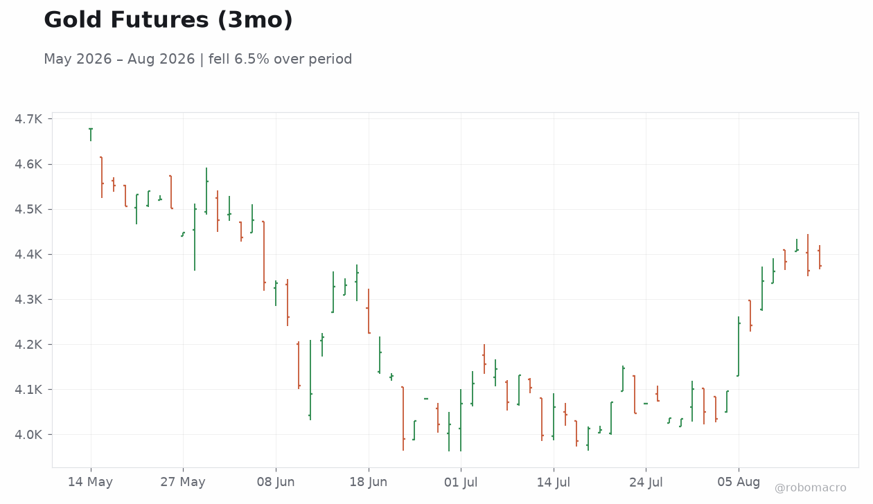 Gold Futures (3mo)