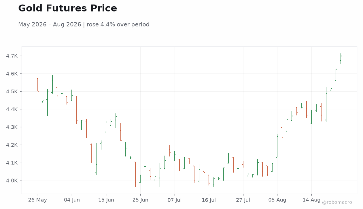 Gold Futures Price