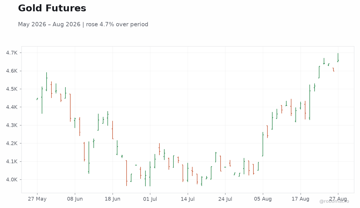 Gold Futures