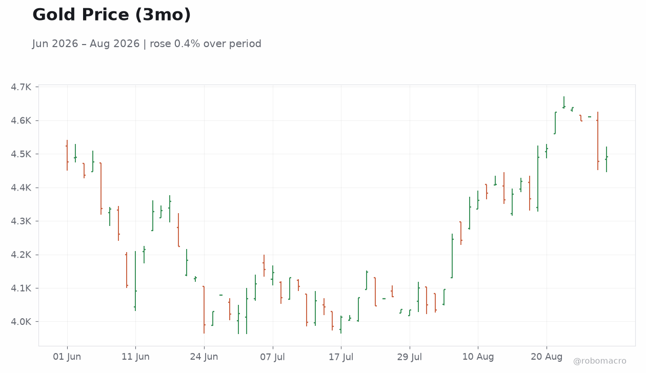 Gold Price (3mo)