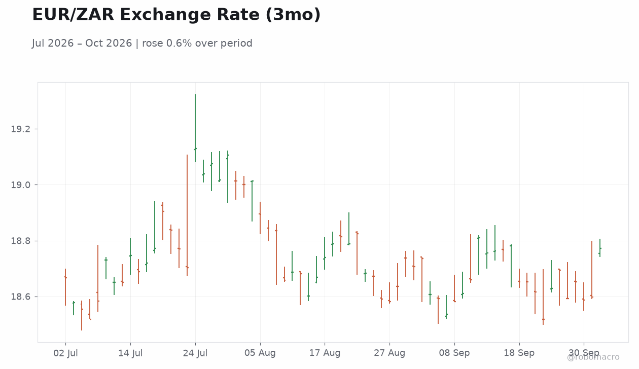EUR/ZAR Exchange Rate (3mo)