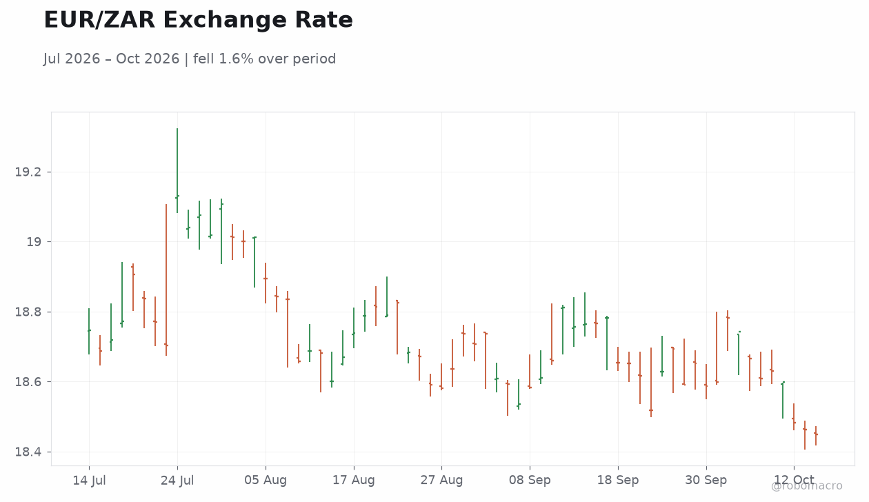 EUR/ZAR Exchange Rate