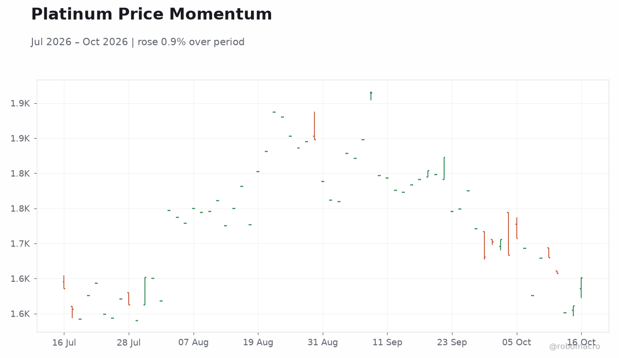Platinum Price Momentum