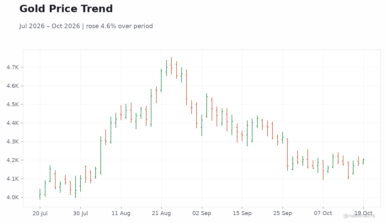 Gold Price Trend