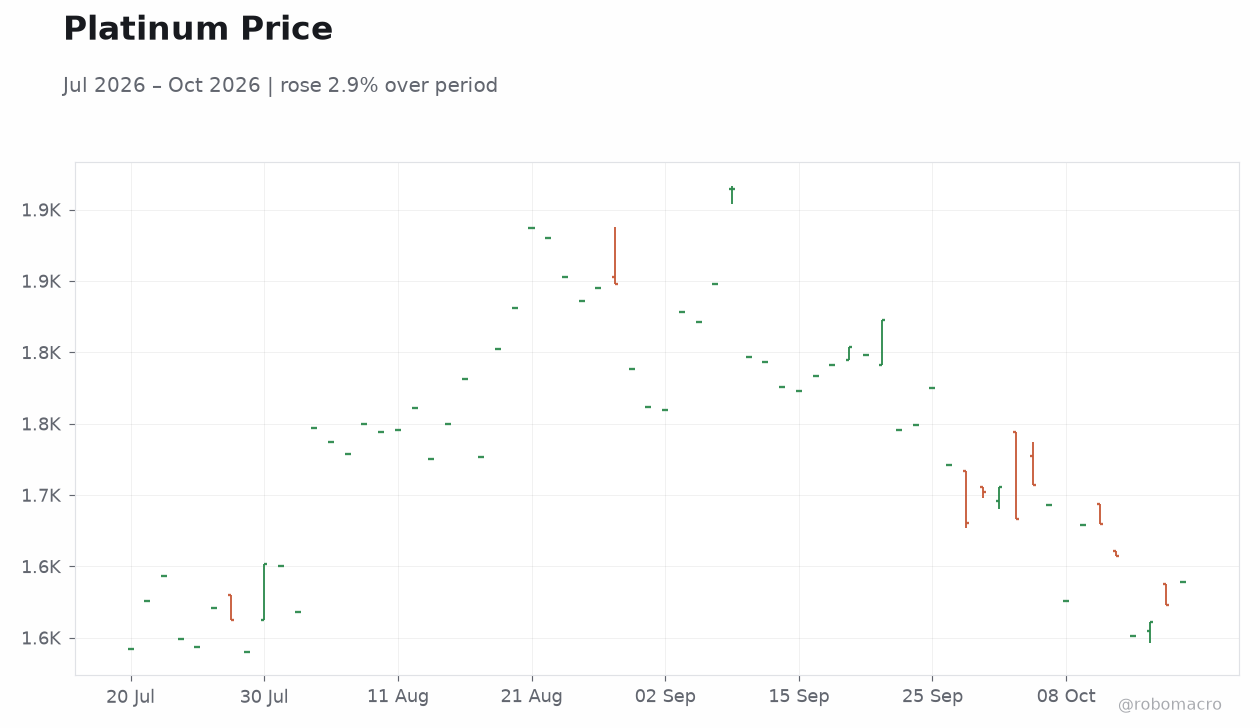 Platinum Price