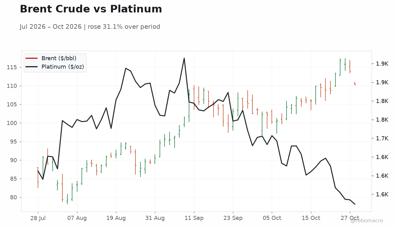 Brent Crude vs Platinum