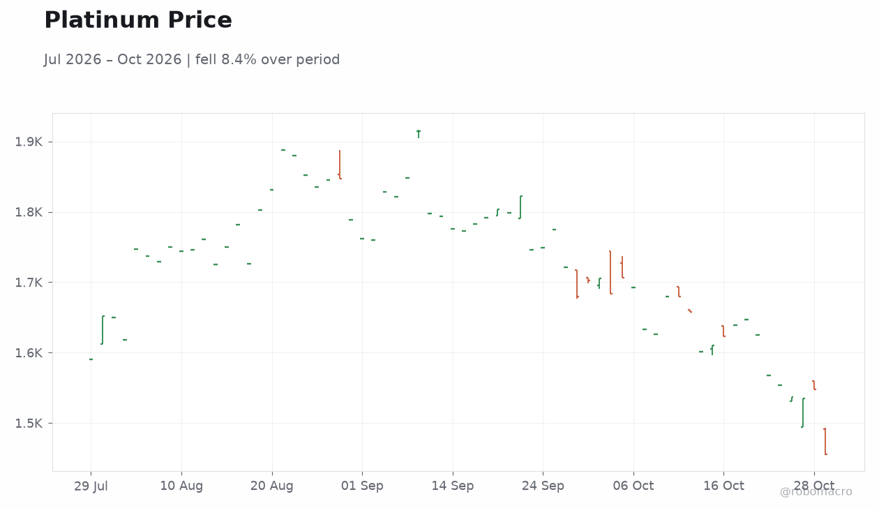 Platinum Price