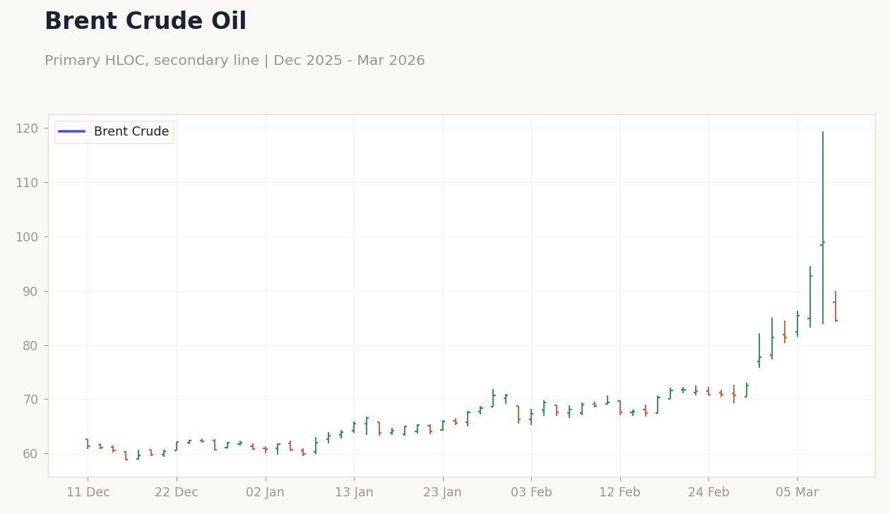 Brent Crude Oil