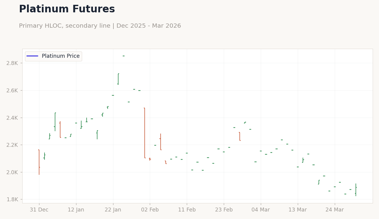 Platinum Futures