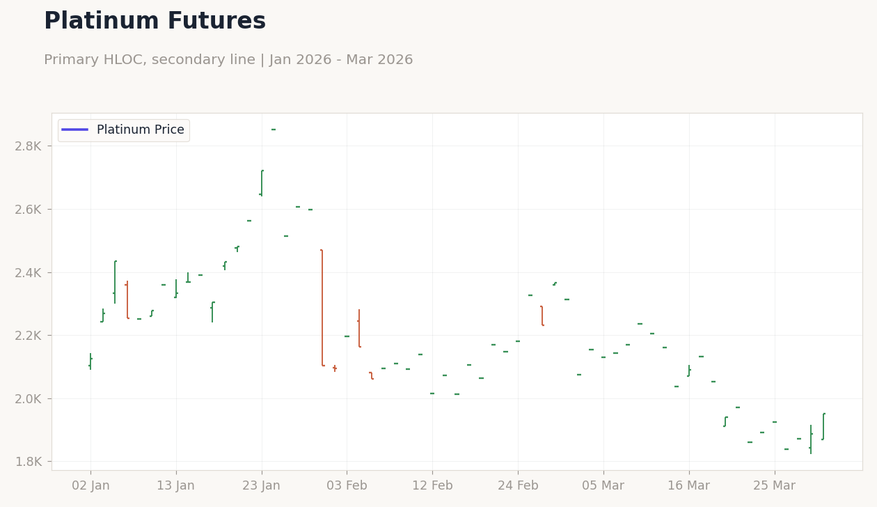 Platinum Futures